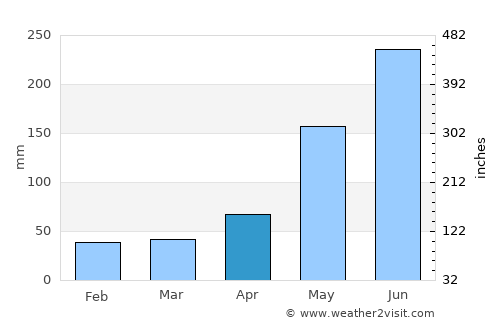 Bansud average rain in April