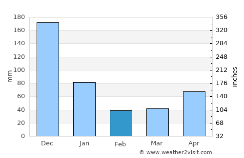 Bansud average rain in February