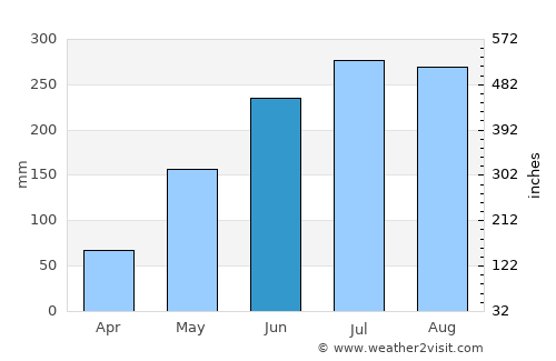Bansud average rain in June