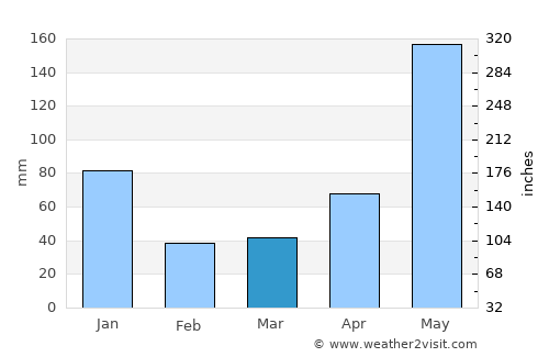 Bansud average rain in March
