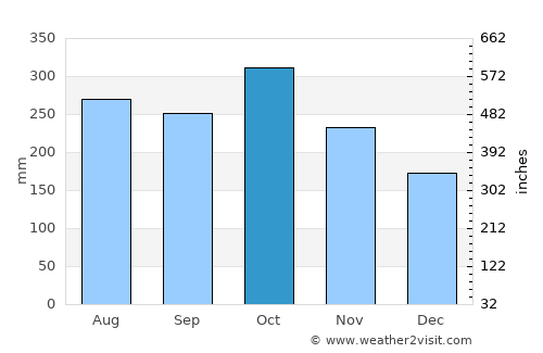 Bansud average rain in October