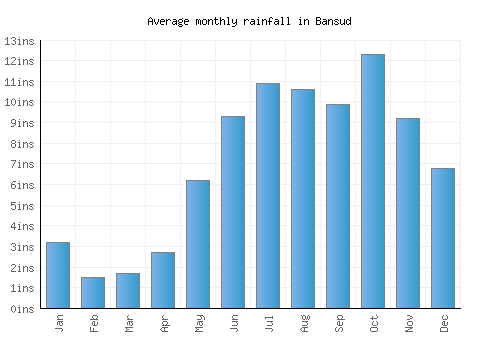 Bansud monthly rainfall chart (inches)
