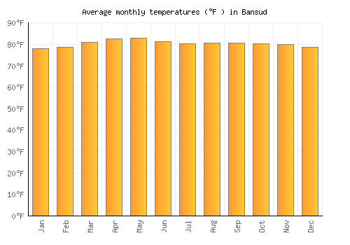 Bansud average temperature chart (Fahrenheit)