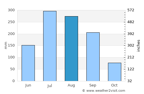 Bānswāda average rain in August