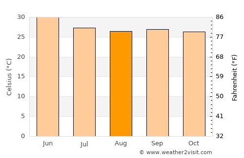 Bānswāda average temperature in August