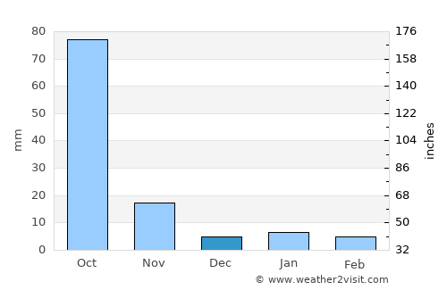 Bānswāda average rain in December