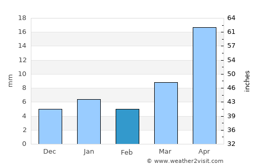 Bānswāda average rain in February