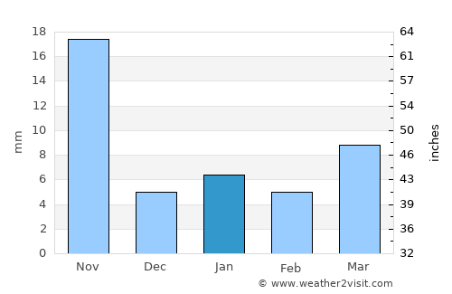 Bānswāda average rain in January
