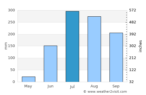 Bānswāda average rain in July