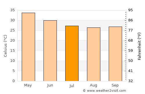 Bānswāda average temperature in July