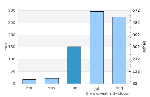 Bānswāda average rain in June