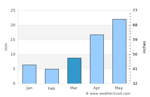 Bānswāda average rain in March
