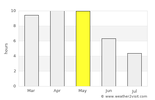 Bānswāda average rain in May