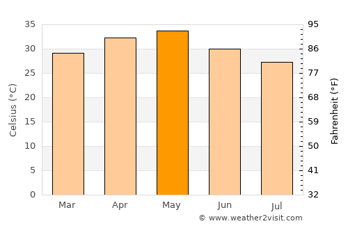 Bānswāda average temperature in May