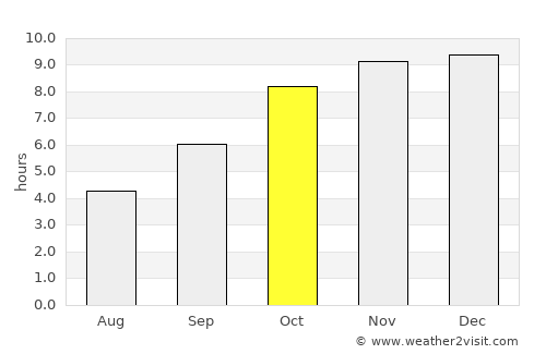 Bānswāda average rain in October
