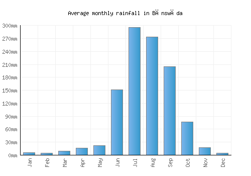 Bānswāda monthly rainfall chart (mm)