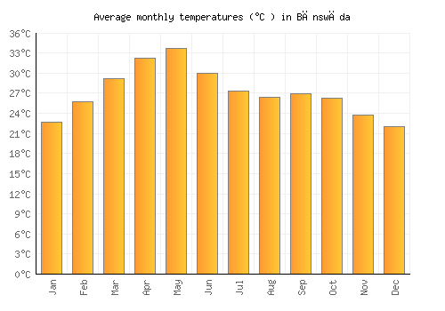 Bānswāda average temperature chart (Celsius)