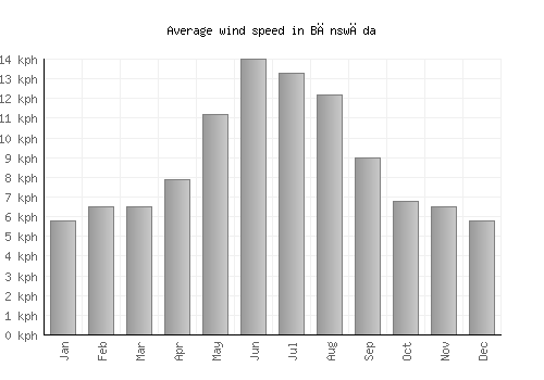 Bānswāda average winspeed by month (km/h)