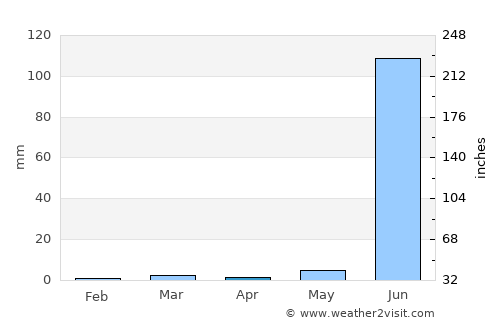 Bānswāra average rain in April