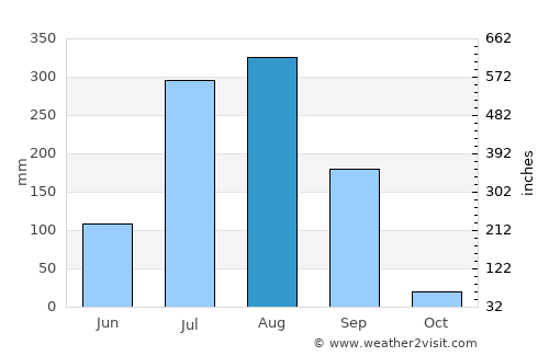 Bānswāra average rain in August