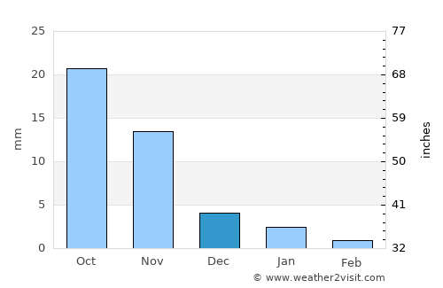 Bānswāra average rain in December