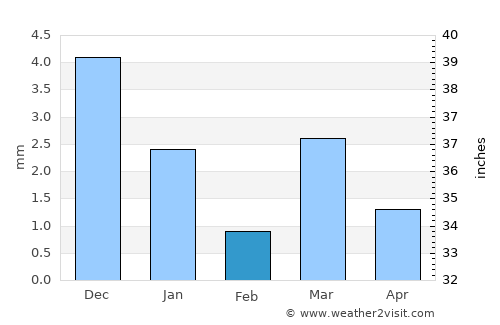 Bānswāra average rain in February