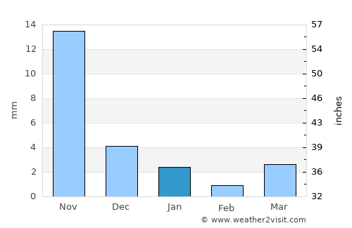 Bānswāra average rain in January
