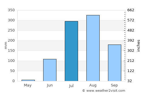 Bānswāra average rain in July