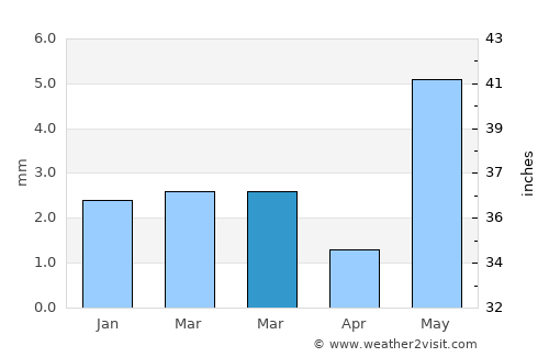 Bānswāra average rain in March