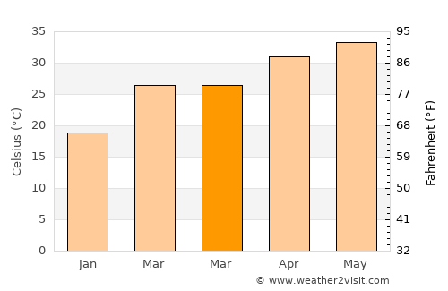 Bānswāra average temperature in March