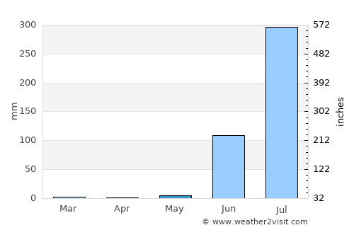 Bānswāra average rain in May