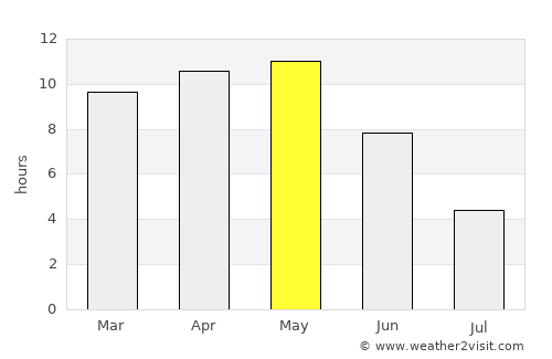 Bānswāra average rain in May