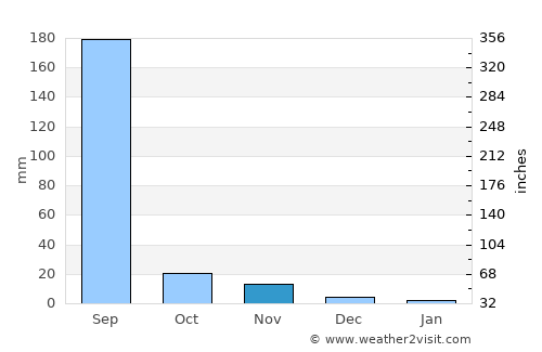 Bānswāra average rain in November