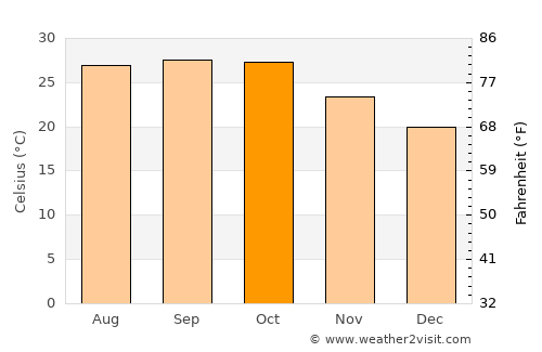 Bānswāra average temperature in October