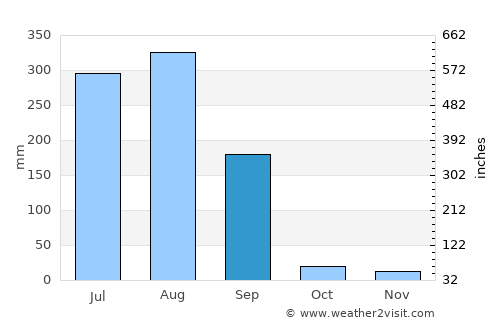Bānswāra average rain in September