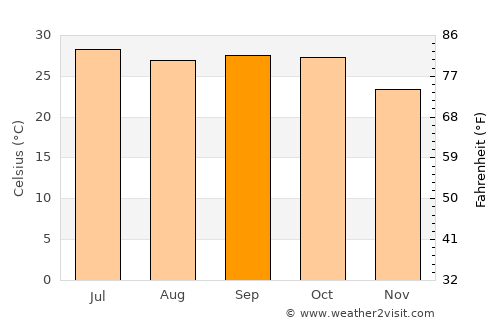 Bānswāra average temperature in September