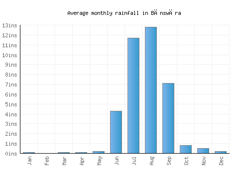 Bānswāra monthly rainfall chart (inches)
