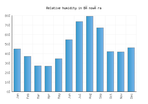 Bānswāra relative humidity averages