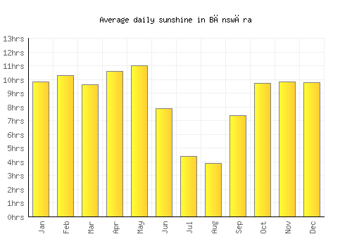 Bānswāra average daily sunshine chart