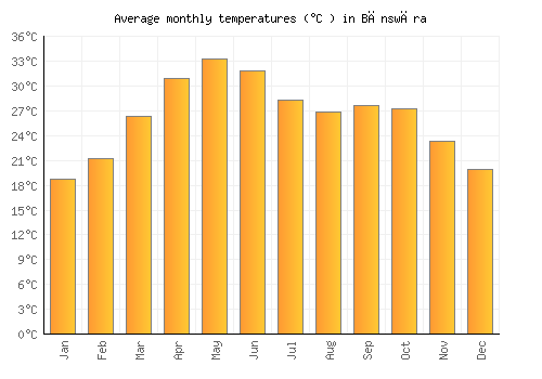 Bānswāra average temperature chart (Celsius)