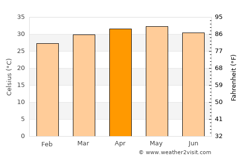 Bantanto average temperature in April
