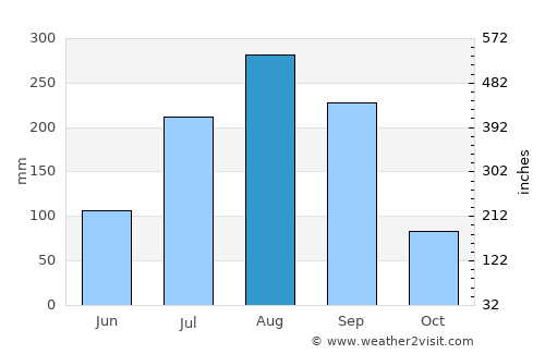 Bantanto average rain in August