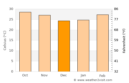 Bantanto average temperature in December