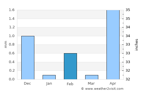 Bantanto average rain in February