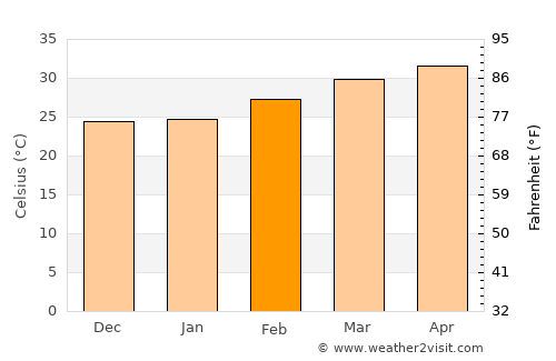 Bantanto average temperature in February
