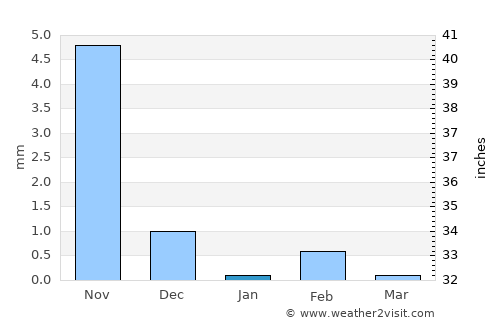 Bantanto average rain in January