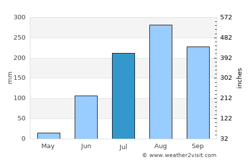 Bantanto average rain in July