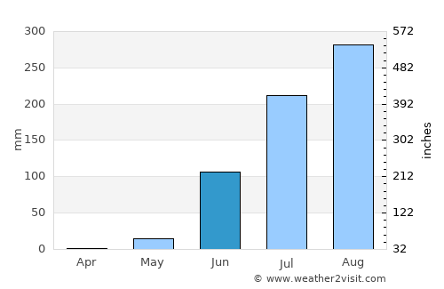 Bantanto average rain in June