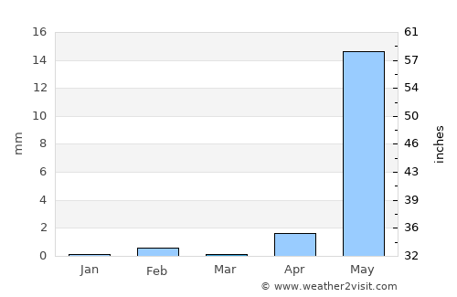 Bantanto average rain in March