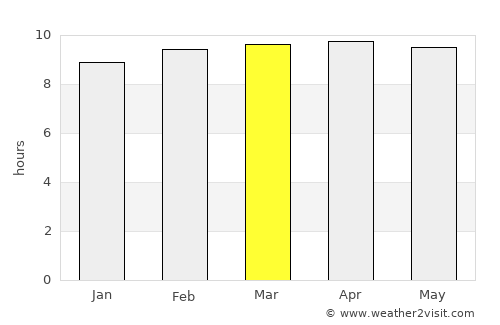 Bantanto average rain in March